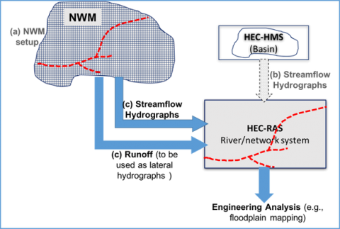 (Schematic representations of possible NWM-HEC linkages.)